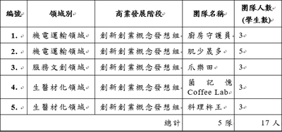 [公告]114年度「大專校院創業實戰模擬學習平臺」第1梯次徵件入選名單圖片